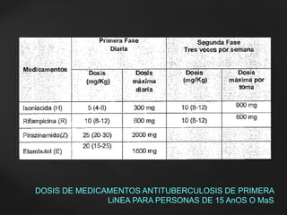 DOSIS DE MEDICAMENTOS ANTITUBERCULOSIS DE PRIMERA 
LiNEA PARA PERSONAS DE 15 AnOS O MaS 
 