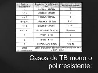 Casos de TB mono o 
polirresistente: 
 