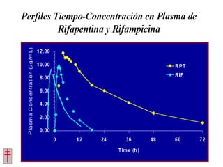 Tratamiento de la tuberculosis
