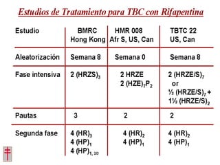 Tratamiento de la tuberculosis