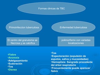 Formas clinicas de TBC




 Primoinfeccion tuberculosa                   Enfermedad tuberculosa




El centro del granuloma se                      polimorfismo con variadas
   Necrosa y se calcifica                             localizaciones


                                       •Tos
•Fiebre
                                       •Expectoración (expulsión de
•Anorexia
                                       esputos, saliva y mucosidades)
•Adelgazamiento
                                       •Hemoptisis: Sangrado procedente
•Sudoración
                                       del árbol respiratorio
•Tos
                                       •Frecuentemente puede aparecer
•Disnea
                                       fiebre
 