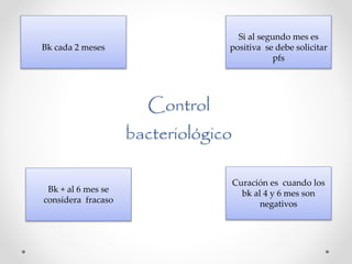 Si al segundo mes es
positiva se debe solicitar
pfs

Bk cada 2 meses

Control
bacteriológico
Bk + al 6 mes se
considera fracaso

Curación es cuando los
bk al 4 y 6 mes son
negativos

 