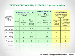 ESQUEMA TRATAMIENTO : CATEGORIA 2 (recaída y abandono)

 