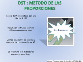 Inóculo de M. tuberculosis con una
dilución 1: 100

Inoculación en frascos con AB a
diferentes concentraciones

Conteo cuantitativo de colonias y
comparación con un medio sin AB

Se determina el % de bacterias
resistentes a esa droga

6 – 8 semanas

 