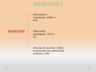 CIM menor a
rifampicina : 0.006 vs
0.25

RIFAPENTINE

Vida media
prolongada : 15 h vs
3h

Alta tasa de recaídas y fallas
en pacientes con enfermedad
cavitaria y VIH

 