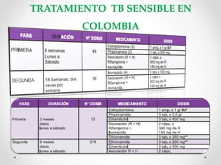 TRATAMIENTO TB SENSIBLE EN
COLOMBIA

 