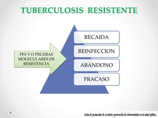TUBERCULOSIS RESISTENTE

RECAIDA
PFS Y O PRUEBAS
MOLECULARES DE
RESISTENCIA

REINFECCION

ABANDONO
FRACASO

 