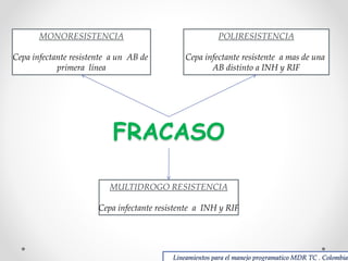 MONORESISTENCIA

POLIRESISTENCIA

Cepa infectante resistente a un AB de
primera línea

Cepa infectante resistente a mas de una
AB distinto a INH y RIF

FRACASO
MULTIDROGO RESISTENCIA
Cepa infectante resistente a INH y RIF

Lineamientos para el manejo programatico MDR TC . Colombia

 