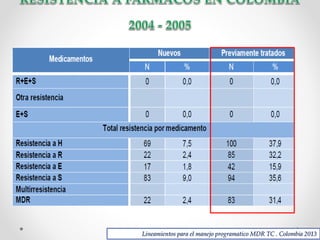 55%

Lineamientos para el manejo programatico MDR TC . Colombia 2013

 