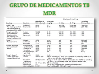 GRUPO DE MEDICAMENTOS TB
MDR

 