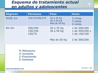 Esquema de tratamiento actual
en adultos y adolescentes
Régimen Fármacos Peso Dosis
RHZE 2m 150/75/400/275 20 a 35 Kg
36 a 50 Kg
Más de 50 Kg
2 comp.
3 comp.
4 comp.
RH 4m 300/200
150/100
150/75
20 a 35 Kg
36 a 50 Kg
Más de 50 Kg
1 de 300/200
1 de 300/200 y
1 de 150/100
2 de 300/200
Company Logo
www.themegallery.com
R: Rifampicina
H: Isoniazida
Z: Pirazinamida
E: Etambutol
 
