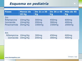 Esquema en pediatría
Fases Menos de
20 Kg
De 21 a 35
Kg
De 36 a 45
Kg
Más de 45
Kg
2m
Rifampicina
Izoniacida
Pirazinamida
10mg/Kg
10mg/Kg
35mg/Kg
300mg
200mg
1000mg
450mg
300mg
1500mg
600mg
400mg
2000mg
4m
Rifampicina
Izoniacida
10mg/Kg
10mg/Kg
300mg
200mg
450mg
300mg
600mg
400mg
Company Logo
www.themegallery.com
 