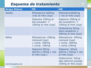 Esquema de tratamiento
Grupo Etáreo PB MB
Adulto Rifampicina 600mg
1vez al mes (sup)
Rifampicina600mg
1 vez al mes (sup)
Dapsona 100mg al
dia autoadm. Y
100mg al mes (sup)
Dapsona 100mg al
día autoadmin. Y
100mg al mes (sup)
Clofazimina 50mg
diaro atoadmin y
300mg al mes (sup)
Niños Rifampicina: 450mg
mensual (sup)
1 comp. 300mg
1 comp. 150mg
Rifampicina: 450mg
mensual (sup)
1 comp. 300mg
1 comp.150mg
Dapsona 50mg
diarios y 50mg 1 vez
al mes (sup.)
Dapsona: 50mg
diarios y 50mg 1 vez
al mes (sup)
Clofacimina: 50mg
días alternos autoad.
150mg al mes (sup)www.themegallery.com
 