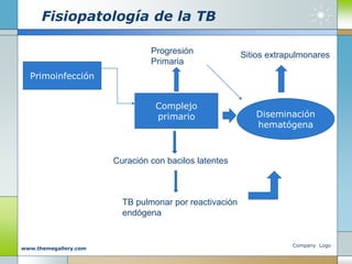 Fisiopatología de la TB
Company Logo
www.themegallery.com
Primoinfección
Complejo
primario
Progresión
Primaria
Curación con bacilos latentes
TB pulmonar por reactivación
endógena
Diseminación
hematógena
Sitios extrapulmonares
 