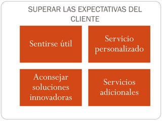 SUPERAR LAS EXPECTATIVAS DEL
          CLIENTE

                  Servicio
Sentirse útil
                personalizado

 Aconsejar
                  Servicios
 soluciones
                 adicionales
innovadoras
 