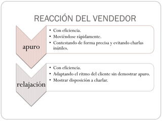 REACCIÓN DEL VENDEDOR
             • Con eficiencia.
             • Moviéndose rápidamente.
             • Contestando de forma precisa y evitando charlas
  apuro        inútiles.


             • Con eficiencia.
             • Adaptando el ritmo del cliente sin demostrar apuro.
             • Mostrar disposición a charlar.
relajación
 