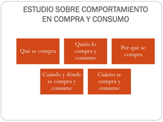 ESTUDIO SOBRE COMPORTAMIENTO
     EN COMPRA Y CONSUMO

                   Quién lo
                                      Por qué se
Qué se compra      compra y
                                       compra
                   consume

        Cuándo y dónde        Cuánto se
         se compra y          compra y
           consume            consume
 