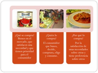 ¿Qué se compra?       ¿Quién lo          ¿Por qué lo
   Bienes en el        compra?            compra?
  mercado, que     El consumidor            Por la
  satisfacen una     que busca,        satisfacción de
 necesidad y que        decide,      unas necesidades
tienen prioridad   comprara, elige      sobre otras y
      para el        y consume.      tiene preferencia
   consumidor                            sobre otros
 