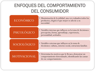 ENFOQUES DEL COMPORTAMIENTO
       DEL CONSUMIDOR
               • Maximización de la utilidad: una vez evaluados todos los
ECONÓMICO        productos, elegirá el que mejor se adecúe a su
                 necesidad.

               • Variables internas que influyen en la toma de decisiones:
PSICOLÓGICO      percepción, forma, aprendizaje, experiencia,
                 personalidad, actitudes.


               • Variables externas que influyen en la toma de
SOCIOLÓGICO      decisiones: cultura, entorno social, estructura familiar.


               • Determina los motivos que le llevan a demostrar un
MOTIVACIONAL     comportamiento determinado, identificando las causas
                 de ese comportamiento.
 