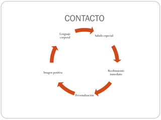 CONTACTO
            Lenguaje
                                         Saludo especial
            corporal




                                                   Recibimiento
Imagen positiva
                                                    inmediato




                       Personalización
 