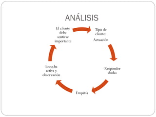 ANÁLISIS
        El cliente              Tipo de
           debe                 cliente:
         sentirse
       importante              Actuación




  Escucha
                                     Responder
  activa y
                                       dudas
observación



                     Empatía
 