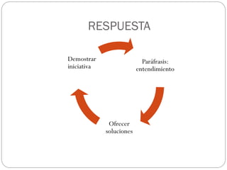 RESPUESTA

Demostrar                   Paráfrasis:
iniciativa                entendimiento




              Ofrecer
             soluciones
 