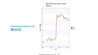 Mortality from Liver cancer
Mexico
 