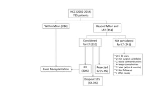HCC (2002-2014)
735 patients
Within Milan (284) Beyond Milan and
LRT (451)
Liver Transplantation
Not considered
for LT (241)
Considered
for LT (210)
* 28 > 80 years
* 24 not surgical candidates
* 23 social contraindications
* 44 major comorbidities
* 72 died (within 6 months)
* 43 lost follow up
* 7 other causes
63
(30%)
Resected
12 (5.7%)
Dropout 135
(64.3%)
 