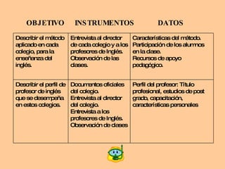 OBJETIVO  INSTRUMENTOS  DATOS Perfil del profesor: Título profesional, estudios de post grado, capacitación, características personales Documentos oficiales del colegio. Entrevista al director del colegio. Entrevista a los profesores de Inglés. Observación de clases Describir el perfil de profesor de inglés que se desempeña en estos colegios. Características del método. Participación de los alumnos en la clase. Recursos de apoyo pedagógico. Entrevista al director de cada colegio y a los profesores de Inglés. Observación de las clases. Describir el método aplicado en cada colegio, para la enseñanza del inglés. 