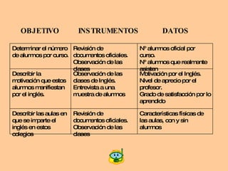OBJETIVO  INSTRUMENTOS  DATOS Características físicas de las aulas, con y sin alumnos Revisión de documentos oficiales. Observación de las clases Describir las aulas en que se imparte el inglés en estos colegios Motivación por el Inglés. Nivel de aprecio por el profesor. Grado de satisfacción por lo aprendido Observación de las clases de Inglés. Entrevista a una muestra de alumnos Describir la motivación que estos alumnos manifiestan por el inglés. Nº alumnos oficial por curso. Nº alumnos que realmente asisten Revisión de documentos oficiales. Observación de las clases Determinar el número de alumnos por curso. 