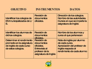 OBJETIVO   INSTRUMENTOS  DATOS Nota de inglés por alumno de cada curso. Apreciación del profesor de Inglés respecto al rendimiento de cada alumno Revisión de documentos oficiales. Entrevista al profesor de la asignatura de Inglés Determinar el rendimiento promedio en la asignatura de inglés de cada curso de estos colegios. Nombre de los alumnos y curso al que pertenecen Revisión de documentos oficiales. Identificar los alumnos de dichos colegios. Dirección de los colegios. Nombre de las autoridades. Cursos en que se imparte la asignatura de Inglés Revisión de documentos oficiales. Identificar los colegios de EM municipalizados de L/S. 