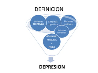 DEFINICION
DEPRESION
Síntomas
volitivos
Síntomas
cognitivos
Síntomas
AFECTIVOS
Síntomas
somáticos
Afectación
PSIQUICA
+
FI...