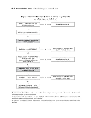 < 26 >      Tratamiento de la diarrea – Manual clínico para los servicios de salud




                      Figura 1: Tratamiento ambulatorio de la diarrea sanguinolenta
                                       en niños menores de 5 añosa

                  NIÑO CON HECES SUELTAS
                                                                    SÍ                     ENVIAR AL HOSPITAL
                      SANGUINOLENTAS




                 ¿GRAVEMENTE MALNUTRIDO?


                                  NO

                 ADMINISTRAR ANTIBIÓTICOS
                    CONTRA SHIGELLAb



                                                                                     CONTINUAR EL TRATAMIENTO
                  ¿MEJORA A LOS DOS DÍAS?                           SÍ
                                                                                        DURANTE TRES DÍAS

                                  NO

                 INICIALMENTE DESHIDRATADO
                       MENOR DE UN AÑO
                                                                    SÍ                     ENVIAR AL HOSPITAL
                  SARAMPIÓN EN LAS ÚLTIMAS
                        SEIS SEMANAS

                                  NO

                CAMBIAR A OTRO ANTIBIÓTICO
                    CONRA SHIGELLAb



                                                                                     CONTINUAR EL TRATAMIENTO
                  ¿MEJORA A LOS DOS DÍAS?                           SÍ
                                                                                        DURANTE TRES DÍAS

                                  NO

                 ENVIAR AL HOSPITAL O DAR
                TRATAMIENTO PARA AMIBIASISc


a
    	 El tratamiento también debe incluir 1) terapia de rehidratación oral para tratar o prevenir la deshidratación y 2) alimentación
      frecuente y constante, sin olvidar amamantar.
b
    	Usar antibióticos orales eficaces frente a las cepas de Shigella de la región (véase el anexo 7). Proporcionar suficiente cantidad de
     antibióticos para el tratamiento durante tres o cinco días.
c
    	 Si un técnico con experiencia observa trofozoítos de Entamoeba histolytica en las heces, se administrará un tratamiento para la
      amibiasis.
 