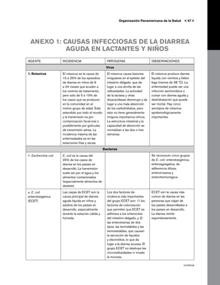 Organización Panamericana de la Salud          < 47 >




 ANEXO 1: CAUSAS INFECCIOSAS DE LA DIARREA
           AGUDA EN LACTANTES Y NIÑOS
AGENTE                INCIDENCIA                       PATOGENIA                        OBSERVACIONES
                                                       Virus
1. Rotavirus          El rotavirus es la causa de      El rotavirus causa lesiones      El rotavirus produce diarrea
                      15 a 25% de los episodios        irregulares en el epitelio del   líquida con vómitos y fiebre
                      de diarrea en niños de 6         intestino delgado, que da        baja (menos de 38 ºC). La
                      a 24 meses que acuden a          lugar a una atrofia de las       enfermedad puede ser una
                      los centros de tratamiento,      vellosidades. La actividad       infección asintomática o
                      pero sólo de 5 a 10% de          de la lactasa y otras            cursar con diarrea aguda y
                      los casos que se producen        disacaridasas disminuye y da     deshidratación que puede
                      en la comunidad en el            lugar a una mala absorción       ser mortal. Hay cinco
                      mismo grupo de edad. Está        de los carbohidratos, pero       serotipos de rotavirus
                      extendido por todo el mundo      esto no tiene generalmente       epidemiológicamente
                      y la transmisión es por          ninguna importancia clínica.     importantes.
                      contaminación fecal-oral o       La estructura intestinal y la
                      posiblemente por gotículas       capacidad de absorción se
                      de transmisión aérea. La         normalizan a las dos o tres
                      incidencia máxima de las         semanas.
                      enfermedades es en las
                      estaciones frías y secas.
                                                     Bacterias
1. Escherichia coli   E. coli es la causa del                                           Se reconocen cinco grupos
                      25% de los casos de                                               de E. coli: enterotoxigénica,
                      diarrea en los países en                                          enteroagregativa, de
                      desarrollo. La transmisión                                        adherencia difusa,
                      suele ser por el agua y los                                       enteroinvasiva y
                      alimentos contaminados                                            enterohemorrágica.
                      (especialmente alimentos de
                      destete).
a. E. coli            Las cepas de ECET son la         Los dos factores de              ECET son la causa más
enterotoxigénica      causa principal de diarrea       virulencia más importantes       común de diarrea en las
(ECET)                aguda líquida en niños y         del grupo ECET son: 1) los       personas que viajan de
                      adultos de los países en         factores de colonización         los países desarrollados a
                      desarrollo, especialmente        que permiten que ECET se         los países en desarrollo.
                      durante la estación cálida y     adhiriera a los enterocitos      La diarrea remite
                      húmeda.                          del intestino delgado, y 2)      espontáneamente.
                                                       las enterotoxinas de dos
                                                       tipos, las termolábiles y las
                                                       termoestables, que causan
                                                       la secreción de líquidos
                                                       y electrólitos, lo que da
                                                       lugar a la diarrea acuosa. El
                                                       grupo ECET no destruye las
                                                       microvellosidades ni invade
                                                       la mucosa.

                                                                                                                continúa
 