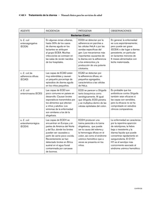 < 48 >   Tratamiento de la diarrea – Manual clínico para los servicios de salud




 AGENTE                  INCIDENCIA                     PATOGENIA                        OBSERVACIONES
                                                 Bacterias (Cont.)
 b. E. coli              En algunas zonas urbanas,      ECEA se detectan por la          En general, la enfermedad
 enteroagregativa        hasta 30% de los casos         adherencia en parches a          se cura espontáneamente;
 (ECEA)                  de diarrea aguda en los        las células HeLA o por las       pero puede ser grave
                         lactantes se atribuyen         sondas específicas del           (ECEA) o dar lugar a diarrea
                         al grupo ECEA. Muchas          gen. Los mecanismos más          persistente, en particular
                         infecciones se contraen en     importantes causantes de         en lactantes menores de
                         las salas de recién nacidos    la diarrea son la adherencia     6 meses alimentados con
                         de los hospitales.             a los enterocitos y la           leche maternizada.
                                                        producción de una potente
                                                        citotoxina.
 c. E. coli de           Las cepas de ECAD están        ECAD se detectan por
 adherencia difusa       muy extendidas y causan        la adherencia difusa, en
 (ECAD)                  un pequeño porcentaje de       pequeños agregados,
                         episodios de diarrea aguda     característica a las células
                         en los niños pequeños.         de HeLa.
 d. E. coli              Las cepas de ECEI son          ECEI se parecen a Shigella       Es probable que los
 enteroinvasiva (ECEI)   poco comunes en países en      tanto bioquímica como            antibióticos contra Shigella
                         desarrollo. Causan brotes      serológicamente. Al igual        también sean eficaces si
                         esporádicos transmitidos por   que Shigella, ECEI penetra       las cepas son sensibles,
                         los alimentos que afectan      y se multiplica dentro de las    pero la eficacia no se ha
                         a niños y adultos. Los         células epiteliales del colon.   comprobado en estudios
                         síntomas de la enfermedad                                       clínicos comparativos.
                         son similares a los de la
                         shigelosis.
 e. E. coli              Las cepas de ECEH se           ECEH producen una                La enfermedad se caracteriza
 enterohemorrágica       encuentran en Europa y en      toxina parecida a la toxina      por la repentina aparición
 (ECEH)                  partes de América del Norte    shigelósica, que puede           de retortijones, la fiebre
                         y del Sur, donde los brotes    ser la causa del edema y         baja o inexistente y la
                         pueden ser causados a          la hemorragia difusa en el       diarrea líquida que puede
                         partir de carne poco cocida.   colon, así como el síndrome      convertirse rápidamente en
                         Recientemente se han           urémico hemolítico que a         sanguinolenta. El O157:
                         detectado brotes en África     veces se presenta en los         H7 es el serotipo más
                         austral en el agua fluvial     niños.                           comúnmente asociado al
                         contaminada por carcasas                                        síndrome urémico hemolítico.
                         de bovinos.




                                                                                                                continúa
 