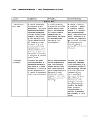 < 50 >   Tratamiento de la diarrea – Manual clínico para los servicios de salud




 AGENTE                  INCIDENCIA                       PATOGENIA                       OBSERVACIONES
                                                  Bacterias (Cont.)
 4. Vibrio cholerae      El cólera es endémico en         V. cholerae se adhiere y        El cólera es causado por
 O1 y O139               muchos países de África,         multiplica en la mucosa del     V. cholerae O1 y O139. El
                         Asia y América Latina, donde     intestino delgado, donde        V. cholerae O1 tiene dos
                         las epidemias anuales son        produce una enterotoxina        biotipos (El Tor y el clásico)
                         frecuentes, generalmente         que causa la diarrea. La        y dos serotipos (Ogawa e
                         durante la estación húmeda       toxina del cólera está          Inaba). El reconocimiento del
                         y cálida. En esas regiones       estrechamente relacionada       biotipo y del serotipo no es
                         el cólera afecta con mayor       con la toxina termolábil        necesario para el tratamiento
                         frecuencia a los niños de 2      del grupo de E. coli            y el control de la enfermedad.
                         a 9 años, y muchos casos         enterotoxigénico.               En muchos países han
                         son graves. En las zonas                                         aparecido cepas de V.
                         recientemente afectadas,                                         cholerae O1 resistentes a la
                         los adultos también estarán                                      tetraciclina.
                         infectados. La transmisión es
                         tanto por el agua como por
                         los alimentos contaminados;
                         la propagación de persona a
                         persona es rara.
 5. Salmonella           Salmonella es el género          Hay una invasión del epitelio   Hay unos 2.000 serotipos,
 (no tifoidea)           responsable de 1a 5% de          ileal y la diarrea líquida se   de los cuales entre seis y
                         los casos de gastroenteritis     debe a una enterotoxina.        10 son los causantes de la
                         en la mayoría de los países      Cuando se produce daño          mayoría de los episodios de
                         en desarrollo. La infección se   de la mucosa intestinal, la     gastroenteritis por salmonela
                         produce generalmente por         diarrea pasa a sanguinolenta.   en el hombre. Salmonella
                         la ingestión de productos de     La bacteriemia puede            causa generalmente
                         origen animal contaminados.      conducir a una infección        diarrea aguda líquida
                                                          localizada en determinados      con náuseas, retortijones
                                                          tejidos, como los huesos y      y fiebre. El tratamiento
                                                          las meninges.                   antimicrobiano puede
                                                                                          prolongar la eliminación
                                                                                          del agente patógeno por
                                                                                          las heces. Actualmente
                                                                                          se han encontrado
                                                                                          cepas resistentes a la
                                                                                          ampicilina, el cloranfenicol
                                                                                          y el cotrimoxazol en todo el
                                                                                          mundo.




                                                                                                                 continúa
 