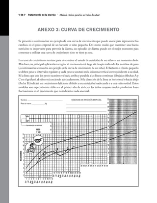 < 58 >                 Tratamiento de la diarrea – Manual clínico para los servicios de salud




                                           ANEXO 3: CURVA DE CRECIMIENTO

Se presenta a continuación un ejemplo de una curva de crecimiento que puede usarse para representar los
cambios en el peso corporal de un lactante o niño pequeño. Del mimo modo que mantener una buena
nutrición es importante para prevenir la diarrea, un episodio de diarrea puede ser el mejor momento para
comenzar a utilizar una curva de crecimiento si no se tiene ya una.

La curva de crecimiento no sirve para determinar el estado de nutrición de un niño en un momento dado.
Más bien, su principal aplicación es vigilar el crecimiento a lo largo del tiempo midiendo los cambios de peso
(a continuación se muestra un ejemplo de la curva de crecimiento de un niño). El lactante o el niño pequeño
se deben pesar a intervalos regulares y cada peso se anotará en la columna vertical correspondiente a su edad.
Si la línea que une los pesos sucesivos va hacia arriba y paralela a las líneas continuas dibujadas (flechas A y
C en el gráfico), el niño está creciendo adecuadamente. Si la dirección de la línea es horizontal o hacia abajo
(flecha B) indicará un crecimiento deficiente debido a una nutrición inadecuada o a una enfermedad. Estos
modelos son especialmente útiles en el primer año de vida; en los niños mayores suelen producirse leves
fluctuaciones en el crecimiento que no indicarán nada anormal.


     Nombre _______________________________________                                RAZONES DE ATENCIÓN ESPECIAL                     22
     Peso al nacer _______________kg                                        _____________________________________________ 21

                                                                            _____________________________________________ 20

                                                                            _____________________________________________ 19

                                                                                           18                                       18
                   Madre
                                                                                           17                                       17
                   Padre
                                                       16                                                                           16
                    Espaciamiento de los nacimientos                                                                                15
                                                       15
                                        PESO           14                                                                           14
                                        1º AÑO
              13                                                                                                                    13

              12                                                                                                                    12
              11                                                                                                                    11
              10                                                                                                                    10

               9                                                                                                                        9
 KILOGRAMOS




               8                                                                                                                        8
               7
               6
               5
                                                                                                  25 26 27 28 29 30 31 32 33 34 35 36
               4
               3
                                                            13 14 15 16 17 18 19 20 21 22 23 24
               2
                                                             Jun
                                                              Jul
                                                             Ago
                                                            Septi
                                                             Oct
                                                             Nov
                                                              Dic
                                                             Ene
                                                             Feb
                                                             Mar
                                                             Abr
                                                             May




                    1 2 3 4 5 6 7 8 9 10 11 12
                    Jun
                     Jul
                    Ago
                   Septi
                    Oct
                    Nov
                     Dic
                    Ene
                    Feb
                    Mar
                    Abr
                    May
 
