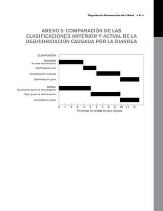 Organización Panamericana de la Salud     < 61 >




             ANEXO 5: COMPARACIÓN DE LAS
        CLASIFICACIONES ANTERIOR Y ACTUAL DE LA
        DESHIDRATACIÓN CAUSADA POR LA DIARREA

                   CLASIFICACIÓN

                        ANTERIOR
             No tiene deshidratación
                 Deshidratación leve

           Deshidratación moderada

               Deshidratación grave


                           ACTUAL
No presenta signos de deshidratación
      Algún grado de deshidratación

               Deshidratación grave


                                       0   1   2   3    4    5    6     7    8    9   10    11   12
                                                   Porcentaje de pérdida de peso corporal
 