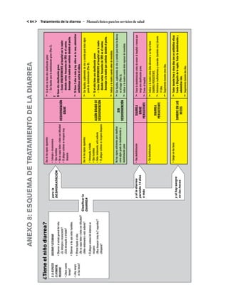 ANEXO 8: ESQUEMA DE TRATAMIENTO DE LA DIARREA
                                                                                                                                                                                                                                   < 64 >




¿Tiene el niño diarrea?                                                                      Dos de los signos siguientes:                                  ➣	Si el niño no tiene otra clasificación grave:
                                                                                                                                                                 –	 Dar líquidos para la deshidratación grave (Plan C).
SI LA RESPUESTA   OBSERVAR Y DETERMINAR                                   para la            •	Letargia o inconsciencia
                                                                                                                                                            O
ES AFIRMATIVA,                                                            DESHIDRATACIÓN     •	Ojos hundidos
                  •	Observar el estado general del niño:                                                                                                    Si tiene otra clasificación grave:
PREGUNTAR:                                                                                   •	No es capaz beber o bebe con dificultad   DESHIDRATACIÓN
                  	 ¿Es letárgico o inconsciente?                                                                                                                –	 Enviar URGENTEMENTE al hospital con la madre
                                                                                             •	El pliegue cutáneo se recupera muy            GRAVE
•	¿Hace cuánto    	 ¿Está intranquilo o irritable?                                                                                                                  dándole sorbos frecuentes de SRO en el camino.
                                                                                               despacio
  tiempo?                                                                                                                                                        	 Aconsejar a la madre que continúe dándole el pecho.
                  •	Observar si los ojos están hundidos.
•	¿Hay sangre                                                                                                                                               ➣	Si tiene 2 años o más y hay cólera en la zona, administrar
                  •	Ofrecer líquido al niño:
  en las heces?                                                                                                                                                 antibióticos contra el cólera.
                  	 ¿No es capaz beber o bebe con dificultad?
                                                                Clasificar la                Dos de los signos siguientes:
                  	 ¿Bebe ávidamente o está sediento?                                                                                                       ➣	Dar líquidos, suplementos de cinc y comida para tratar algún
                                                                DIARREA
                                                                                                                                                                grado de deshidratación (Plan B).
                  •	El pliegue cutáneo del abdomen se                                        •	Intranquilo, irritable
                    recupera:                                                                •	Ojos hundidos
                  	 ¿Muy despacio (más de 2 segundos)?                                       •	Bebe ávidamente, está sediento            ALGÚN GRADO DE ➣	Si el niño tiene una clasificación grave:
                                                                                                                                         DESHIDRATACIÓN   –	 Enviar URGENTEMENTE al hospital con la madre
                  	 ¿Despacio?                                                               •	El pliegue cutáneo se recupera despacio                            dándole sorbos frecuentes de SRO en el camino.
                                                                                                                                                                	 Aconsejar a la madre que continúe dándole el pecho.
                                                                                                                                                            ➣	Indicar a la madre cuando volver de inmediato.
                                                                                             No hay signos suficientes para clasificar                      ➣	Dar líquidos, suplementos de cinc y comida para tratar la diarrea
                                                                                             como algún grado de deshidratación o
                                                                                                                                              SIN
                                                                                                                                                                en el hogar (Plan A).
                                                                                             deshidratación grave	
                                                                                                                                         DESHIDRATACIÓN
                                                                                                                                                            ➣	Indicar a la madre cuando debe regresar de inmediato.


                                                                          y si la diarrea    •	Hay deshidratación                           DIARREA         ➣	Tratar la deshidratación antes de enviar al hospital a menos que
                                                                          persiste 14 días                                                   GRAVE              tenga otra clasificación grave.
                                                                                                                                                                                                                                  Tratamiento de la diarrea – Manual clínico para los servicios de salud




                                                                          o más                                                           PERSISTENTE       ➣	Enviar al hospital.
                                                                                             •	Sin deshidratación                                           ➣	Indicar a la madre cómo debe alimentar a su hijo si tiene
                                                                                                                                                                DIARREA PERSISTENTE.
                                                                                                                                            DIARREA
                                                                                                                                                            ➣	Administrar multivitaminas y minerales (también cinc) durante
                                                                                                                                          PERSISTENTE
                                                                                                                                                                14 días.
                                                                                                                                                            ➣	Seguimiento durante cinco días.

                                                                                             •	Sangre en las heces                                          ➣	Tratar durante tres a cinco días con un antibiótico eficaz
                                                                          y si hay sangre                                                                     frente a Shigella de la región. Tratar la deshidratación y
                                                                                                                                         SANGRE EN LAS
                                                                          en las heces                                                                        administrar cinc.
                                                                                                                                            HECES
                                                                                                                                                            ➣	Seguimiento durante dos días.
 