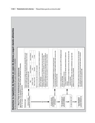 Aumentar la ingestión de líquidos en caso de diarrea y seguir dando alimentos
                                                                                                                                              < 66 >



(Ver las indicaciones sobre ALIMENTACIÓN del cuadro ASESORAR A LA MADRE)

   ➣	 Plan C: Tratar la deshidratación grave rápidamente
   Siga las flechas: si la respuesta es “sí”, hacer lo que está indicado a la derecha.
   Si es “no”, pasar a la pregunta siguiente.

   Comenzar aquí                         Comience la infusión IV de inmediato. Si el niño puede beber, administrarle SRO por vía oral
                                         mientras se instala el goteo. Dar 100 ml/kg de solución de lactato de Ringer (o de no haber,
        ¿Puede dar el líquido       SÍ   solución salina normal) del siguiente modo:
   intravenoso (IV) de inmediato?
                                                         EDAD                        Primero dar 30ml/kg en:     Luego dar 70ml/kg en:
                                                Lactantes < 12 meses                          1 hora*                   5 horas
                                               Niños 12 meses a 5 años                     30 minutos*                 2 ½ horas

                                         *Repetir una vez si el pulso radial es aún muy débil o imperceptible.

                                         •	 Reevaluar al niño cada una o dos horas. Si no mejora el estado de hidratación, administrar el
                                            goteo IV más rápidamente.
                NO                       •	 Administrar también SRO (cerca de 5 ml/kg/hora) tan pronto como el niño pueda beber,
                                            generalmente después de tres o cuatro horas (lactantes) y una o dos horas (niños).
                                         •	 Reevaluar al lactante después de seis horas y al niño después de tres horas. Clasificar la
                                            deshidratación. Luego, elegir el plan apropiado (A, B, C) para continuar el tratamiento.


       ¿Se puede administrar
     el tratamiento intravenoso
    cerca (recorrido de no más           •	 Enviar al paciente URGENTEMENTE al hospital para tratamiento intravenoso.
           de 30 minutos)?          SÍ   •	 Si el niño puede beber, proporcionar a la madre la solución de SRO y mostrar cómo dar al niño
                                            sorbos frecuentes durante el viaje.
                NO
                                                                                                                                             Tratamiento de la diarrea – Manual clínico para los servicios de salud




                                         •	 Comenzar la rehidratación por sonda (o vía oral) con solución de SRO: dar 20ml/kg/hora durante
    ¿Está capacitado para usar
      una sonda nasogástrica                seis horas (total 120 ml/kg).
    (NS) para la rehidratación?          •	 Reevaluar al niño cada una o dos horas:
                                            –	 Si vomita repetidamente y hay mayor distensión abdominal, administrar la solución más
                NO                  SÍ         lentamente.
                                            –	 Si el estado de hidratación no mejora después de tres horas, enviar al niño para que reciba
                                               tratamiento intravenoso.
    ¿Es capaz de beber el niño?
                                         •	 Después de seis horas, reevaluar al niño. Clasificar la deshidratación. Luego, elegir el plan
                                            apropiado (A, B, C) para continuar el tratamiento.
                NO

      Enviar URGENTEMENTE                •	 NOTA: Si fuera posible, mantenga al niño en observación durante al menos seis horas después
       el niño al hospital para             de la rehidratación para tener la seguridad de que la madre puede mantener la hidratación
   tratamiento intravenoso o NS
                                            administrándole por vía oral la solución de SRO.
 