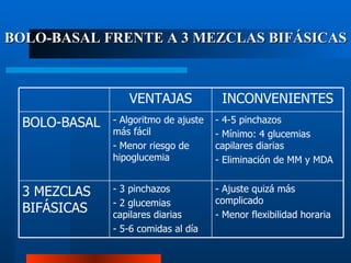 BOLO-BASAL FRENTE A 3 MEZCLAS BIFÁSICAS



                  VENTAJAS              INCONVENIENTES
  BOLO-BASAL   - Algoritmo de ajuste   - 4-5 pinchazos
               más fácil               - Mínimo: 4 glucemias
               - Menor riesgo de       capilares diarias
               hipoglucemia            - Eliminación de MM y MDA


  3 MEZCLAS    - 3 pinchazos           - Ajuste quizá más
               - 2 glucemias           complicado
  BIFÁSICAS    capilares diarias       - Menor flexibilidad horaria
               - 5-6 comidas al día
 