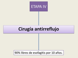 ETAPA IV
Cirugía antirreflujo
90% libres de esofagitis por 10 años.
 