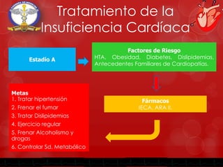 Tratamiento de la
Insuficiencia Cardíaca
Estadío A
Factores de Riesgo
HTA, Obesidad, Diabetes, Dislipidemias,
Antecedentes...