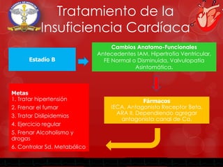 Tratamiento de la
Insuficiencia Cardíaca
Estadío B
Cambios Anatomo-Funcionales
Antecedentes IAM, Hipertrofia Ventricular,
...