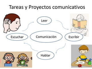 Comunicación
Leer
Hablar
Tareas y Proyectos comunicativos
EscribirEscuchar
 
