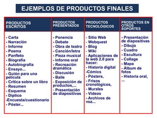 EJEMPLOS DE PRODUCTOS FINALES
PRODUCTOS
ESCRITOS
PRODUCTOS
PRESENTADOS
PRODUCTOS
TECNOLÓGICOS
PRODUCTOS EN
OTROS
SOPORTES
- Carta
- Narración
- Informe
- Poema
- Panfleto
- Biografía
- Autobiografía
- Ensayo...
- Guión para una
película
- Crítica sobre un libro
- Resumen
- Esquema
- Díptico
-Encuesta/cuestionario
- Póster...
- Ponencia
- Debate
- Obra de teatro
- Canción/letra
- Pieza musical
- Informe oral
- Recreación
dramática
- Discusión
- Baile
- Exposición de
productos,...
- Presentación
de diapositivas
- Sitio Web
- Webquest
- Blog
- Wiki
- Aplicaciones de
la web 2.0 para
hacer:
- Historia digital
-Cómics
- Pósters,
- Frisos
cronológicos,
- Murales
- Vídeos
- Archivos de
voz...
- Presentación
de diapositivas
- Dibujo
- Cuadro
- Escultura
- Collage
- Mapa
- Álbum de
fotos
- Historia oral,
...
 