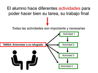 El alumno hace diferentes actividades para
poder hacer bien su tarea, su trabajo final
Todas las actividades son importante y necesarias
TAREA: Entrevistar a un refugiado
Actividad 1
Actividad 2
Actividad 3
Actividad 4 …
 