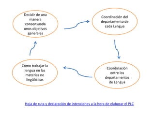 Hoja de ruta y declaración de intenciones a la hora de elaborar el PLC
Decidir de una
manera
consensuada
unos objetivos
generales
Coordinación del
departamento de
cada Lengua
Cómo trabajar la
lengua en las
materias no
lingüísticas
Coordinación
entre los
departamentos
de Lengua
 