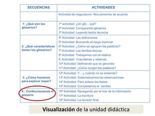 SECUENCIAS ACTIVIDADES
Actividad de negociación: Nos ponemos de acuerdo
1: ¿Qué son los
glosarios?
1ª actividad: ¿Un glo... qué?
2ª Actividad: Comparando glosarios
3ª Actividad: Leyendo textos técnicos
2: ¿Qué características
tienen los glosarios?
4ª Actividad: Las definiciones
5ª Actividad: Buscando el rasgo esencial
6ª Actividad: ¿Cómo se agrupan las palabras?
7ª Actividad: Las familias léxicas
8ª Actividad: Trabajamos con el relativo
9. Actividad: Copulativas y relativas
10ª Actividad: Definiendo que es gerundio
11ª Actividad: ¿Cómo surgen las palabras?
3: ¿Cómo hacemos
para explicar mejor?
12ª Actividad: Y... ¿ cuándo no se entiende?
13ª Actividad: Sistematizamos las observaciones
14ª Actividad: Para aclarar los textos
15ª Actividad: Completamos el sentido
4.: Confeccionamos el
glosario
16ª Actividad: Navegando por el mar de la información
17ª Actividad: La escritura
18ª Actividad: La revisión final
HTB / TILVisualización de la unidad didáctica
 