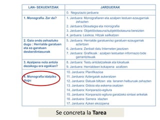 LAN- SEKUENTZIAK JARDUERAK
0. Negoziazio jarduera
1. Monografia. Zer da? 1. Jarduera: Monografiaren eta azalpen testuen ezaugarriak
zehazten
2. Jarduera:Glosategia eta monografia
3. Jarduera: Objektibotasuna/subjektibotasuna bereizten
4. jarduera: Lexikoa. Hitzak sailkatzen
2. Gaia ondo zehaztuko
dugu : Herrialde garatuen
eta ez-garatuen
desberdintasunak
5. Jarduera: Herrialde garatuen/ez garatuen ezaugarriak
aztertzen
6. Jarduera: Zenbait datu Interneten jasotzen
7. Jarduera: Grafikoak : azalpen testuetan informazio bide
garrantzitsuak
3. Azalpena nola antola
dezakegu era egokian?
8. Jarduera: Testu antolatzaileak eta lokailuak
9. Jarduera: Herrialdeen kokapena azaltzen
4. Monografia idatziko
dugu
10. Jarduera: Planifikazioa
11. Jarduera: Aztergaiak aukeratzen
12. Jarduera: Datuak biltzen eta lanaren helburuak zehazten
13. Jarduera: Gidoia eta eskema osatzen
14. Jarduera: Konparazio-egitura
15. Jarduera: Konparazio egitura garatzeko sintaxi ariketak
16. Jarduera: Sarrera idazten
17. Jarduera: Azken ekoizpena
HTB / TILSe concreta la Tarea
 